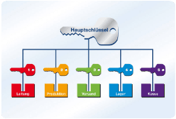 Schliessanlage Leinfelden-Echterdingen